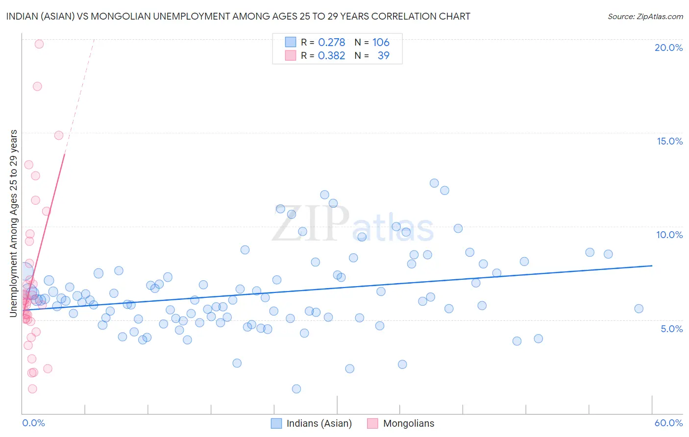 Indian (Asian) vs Mongolian Unemployment Among Ages 25 to 29 years