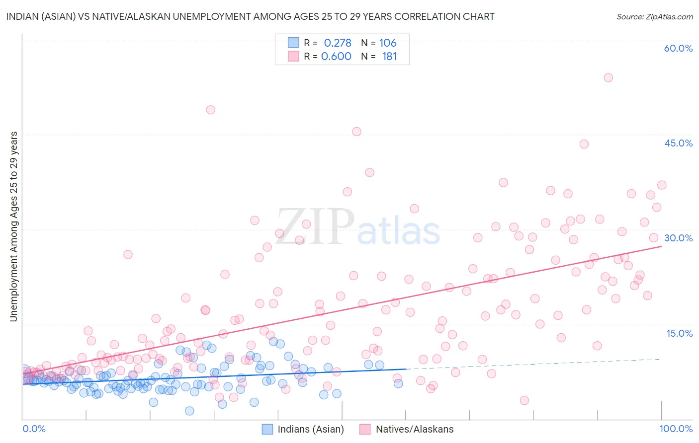 Indian (Asian) vs Native/Alaskan Unemployment Among Ages 25 to 29 years