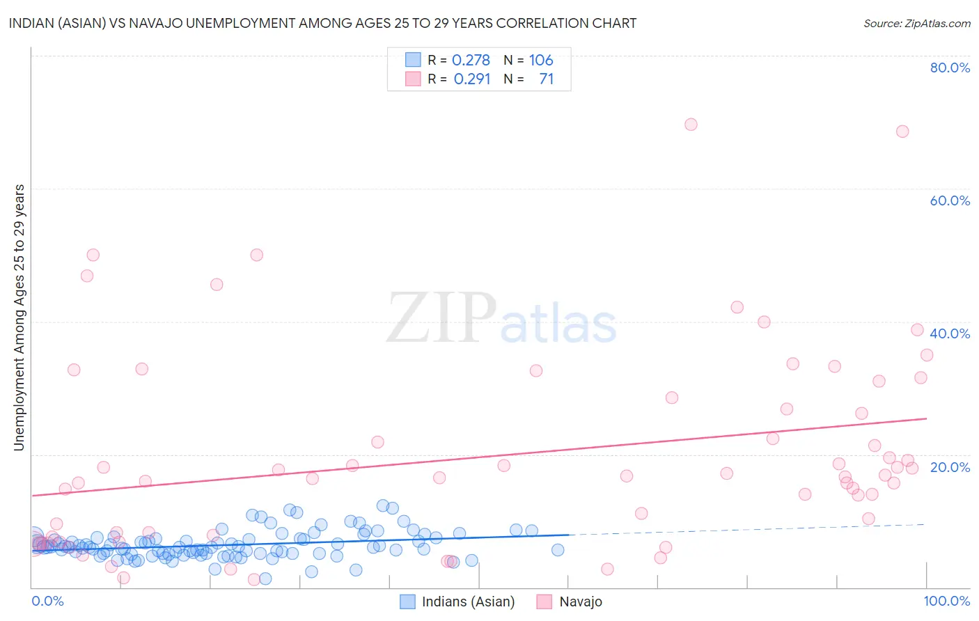 Indian (Asian) vs Navajo Unemployment Among Ages 25 to 29 years