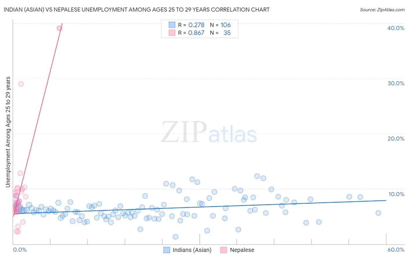 Indian (Asian) vs Nepalese Unemployment Among Ages 25 to 29 years