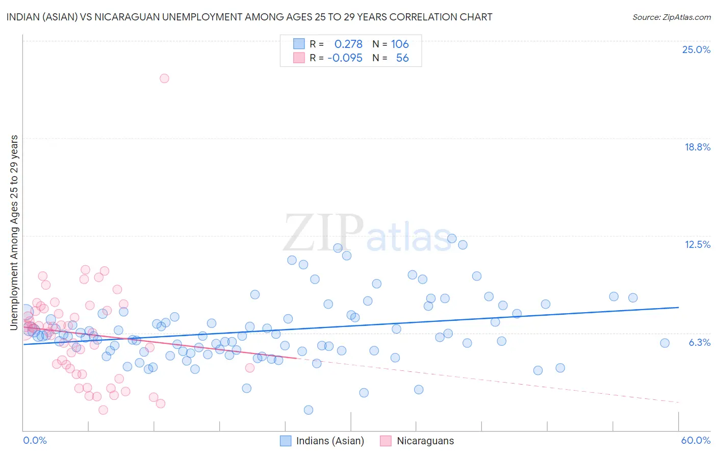 Indian (Asian) vs Nicaraguan Unemployment Among Ages 25 to 29 years