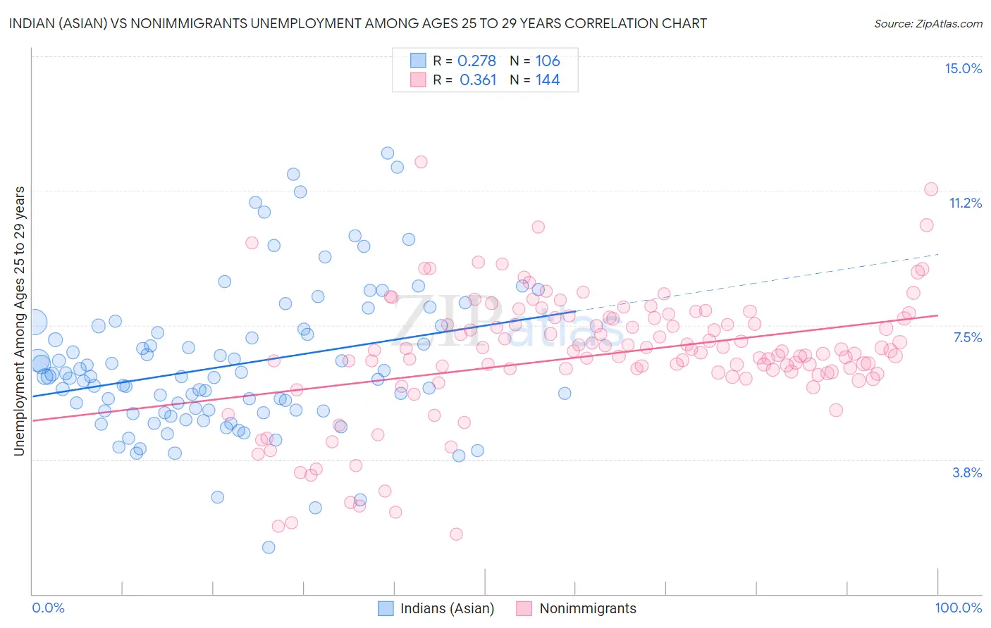 Indian (Asian) vs Nonimmigrants Unemployment Among Ages 25 to 29 years