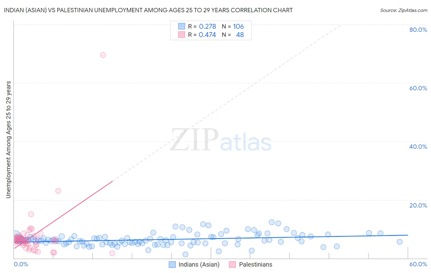 Indian (Asian) vs Palestinian Unemployment Among Ages 25 to 29 years