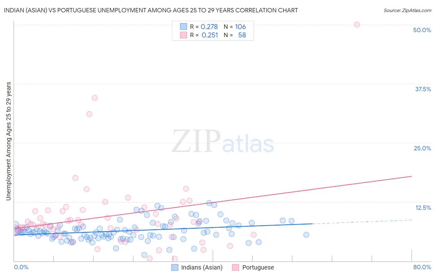 Indian (Asian) vs Portuguese Unemployment Among Ages 25 to 29 years