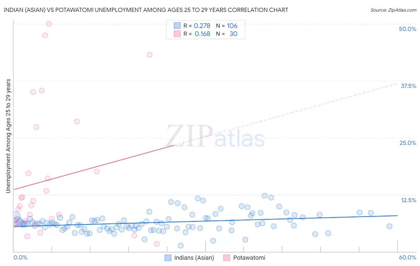 Indian (Asian) vs Potawatomi Unemployment Among Ages 25 to 29 years