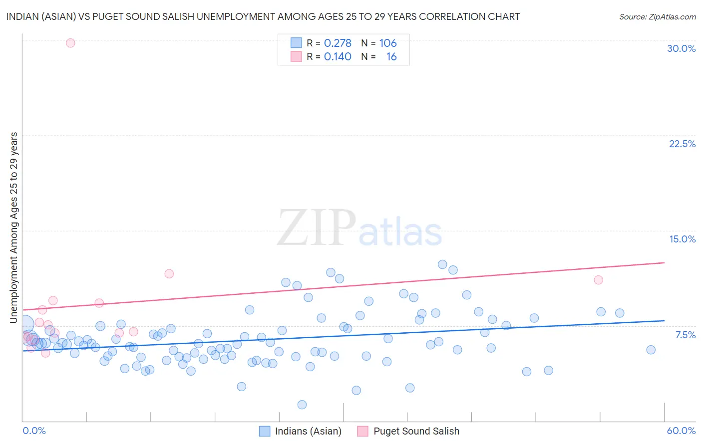 Indian (Asian) vs Puget Sound Salish Unemployment Among Ages 25 to 29 years