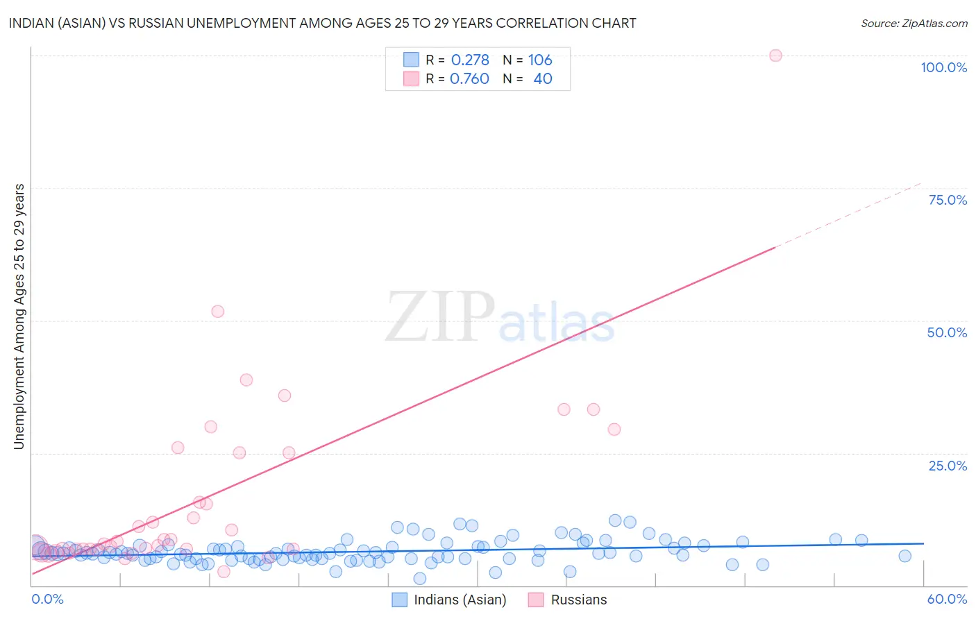 Indian (Asian) vs Russian Unemployment Among Ages 25 to 29 years