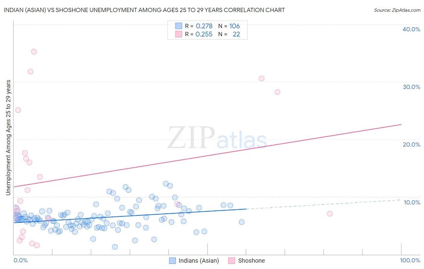 Indian (Asian) vs Shoshone Unemployment Among Ages 25 to 29 years