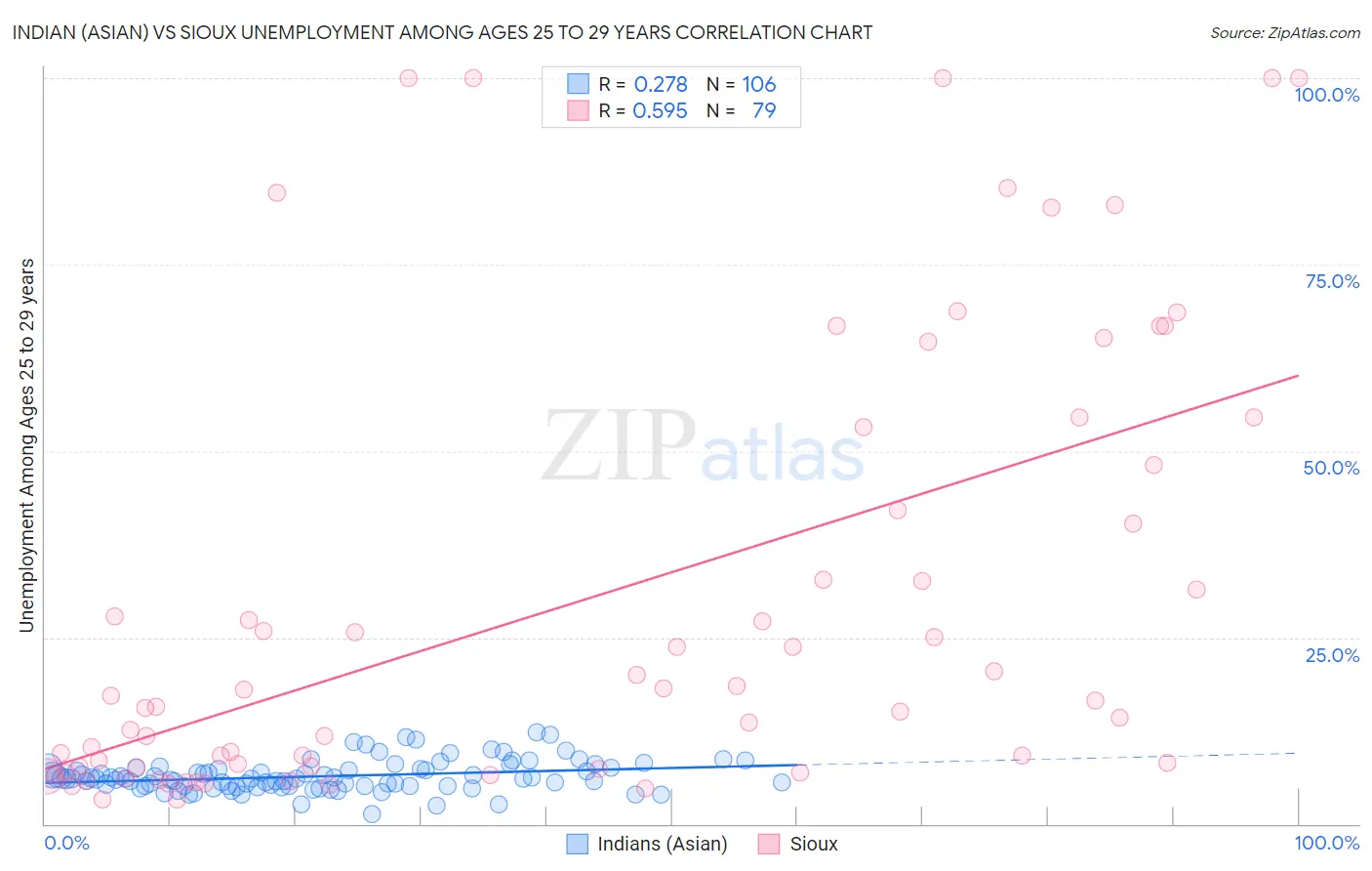Indian (Asian) vs Sioux Unemployment Among Ages 25 to 29 years