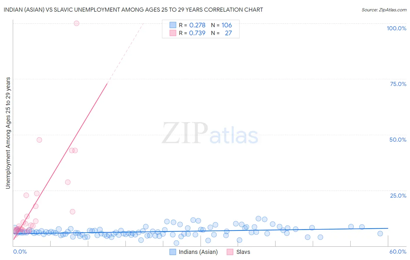 Indian (Asian) vs Slavic Unemployment Among Ages 25 to 29 years
