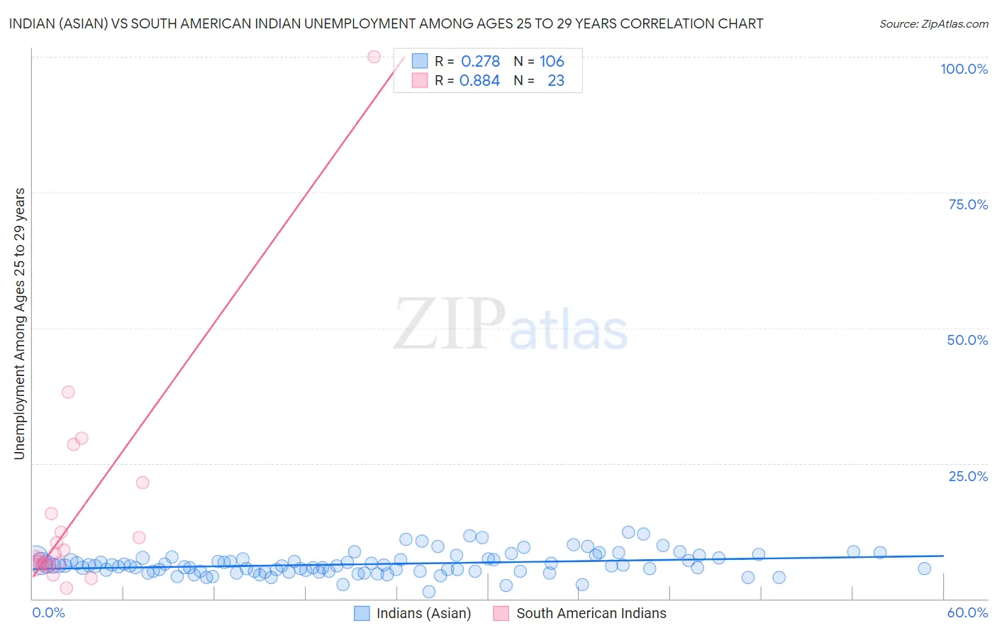 Indian (Asian) vs South American Indian Unemployment Among Ages 25 to 29 years