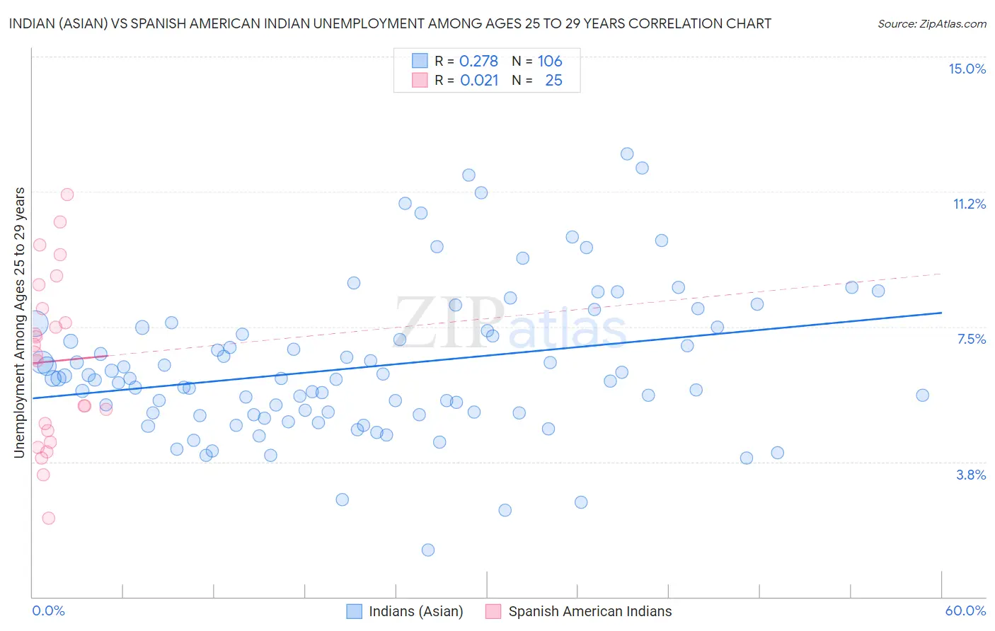 Indian (Asian) vs Spanish American Indian Unemployment Among Ages 25 to 29 years