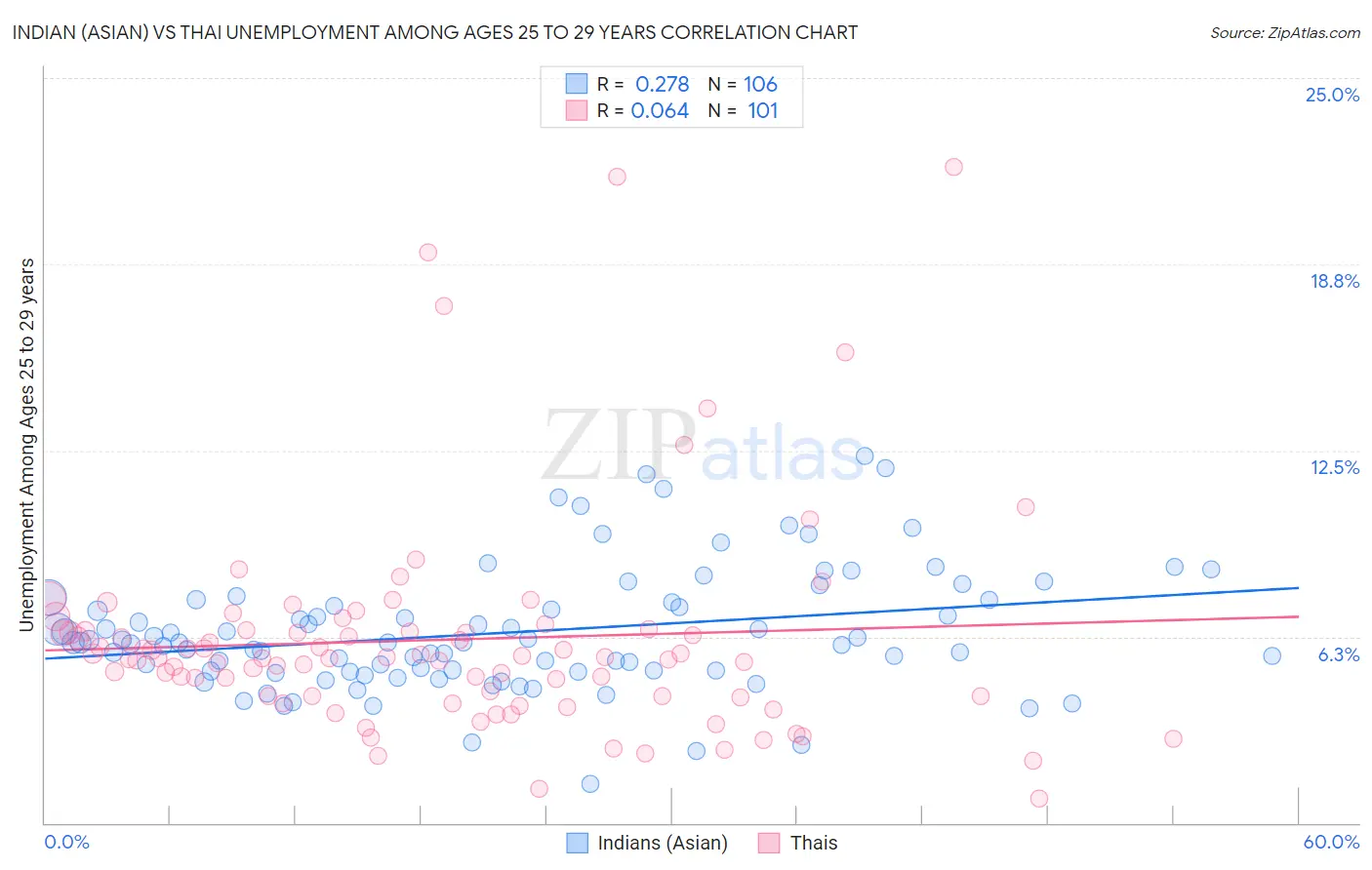Indian (Asian) vs Thai Unemployment Among Ages 25 to 29 years