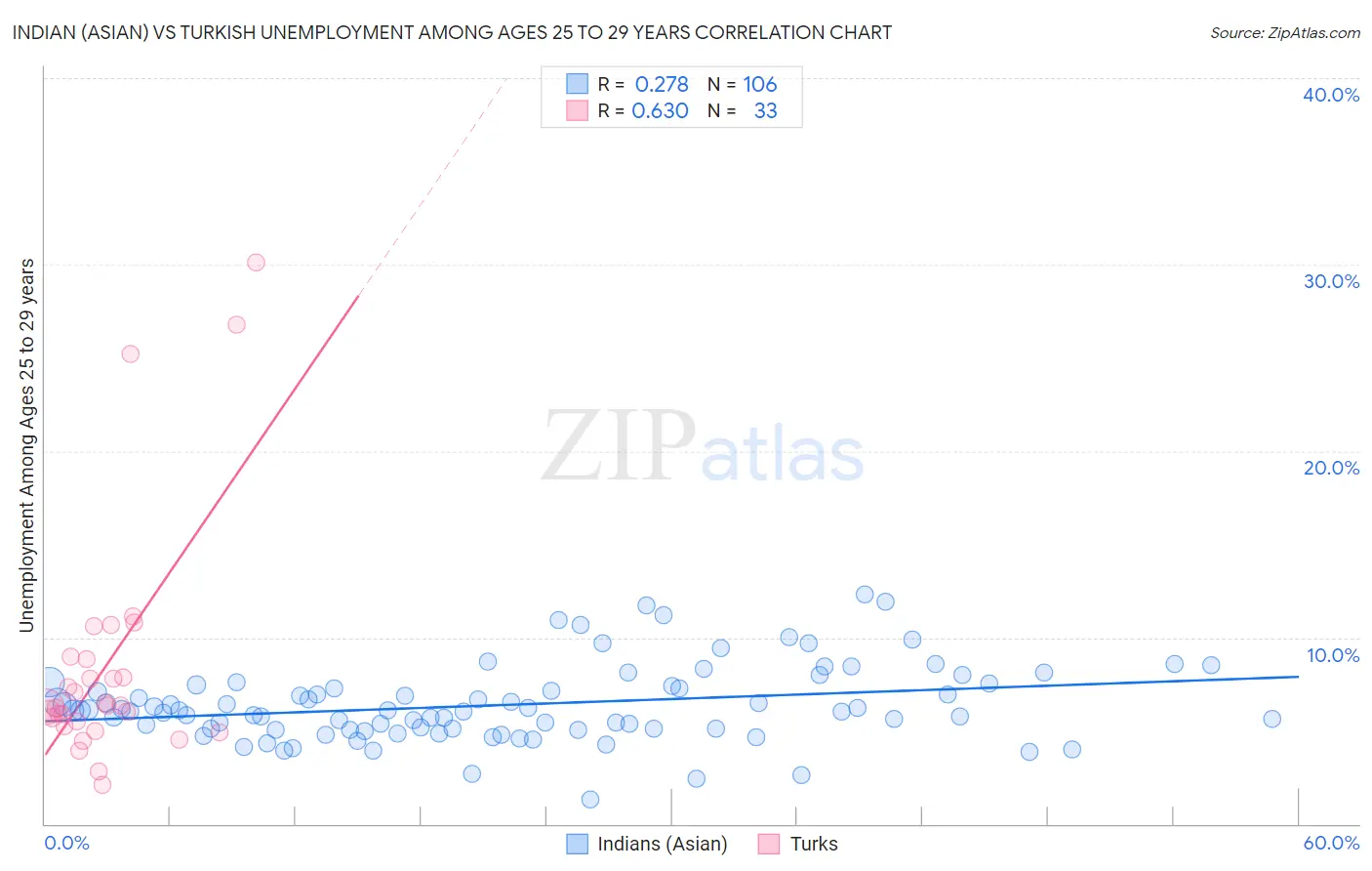 Indian (Asian) vs Turkish Unemployment Among Ages 25 to 29 years