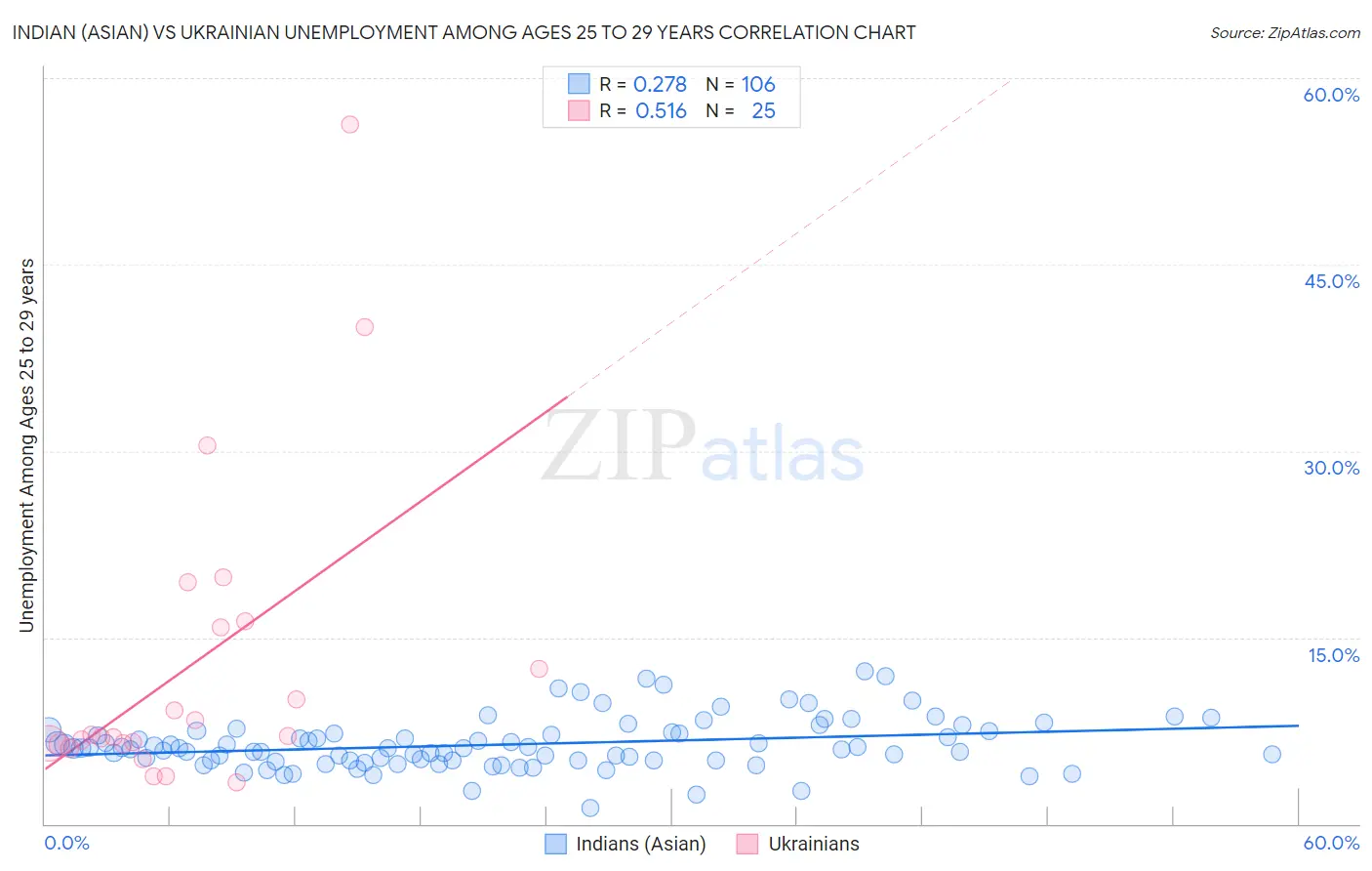 Indian (Asian) vs Ukrainian Unemployment Among Ages 25 to 29 years