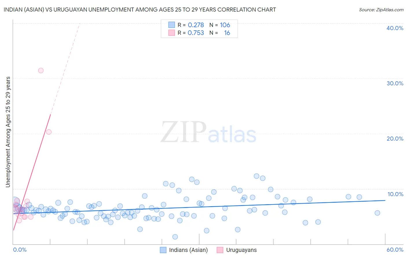 Indian (Asian) vs Uruguayan Unemployment Among Ages 25 to 29 years