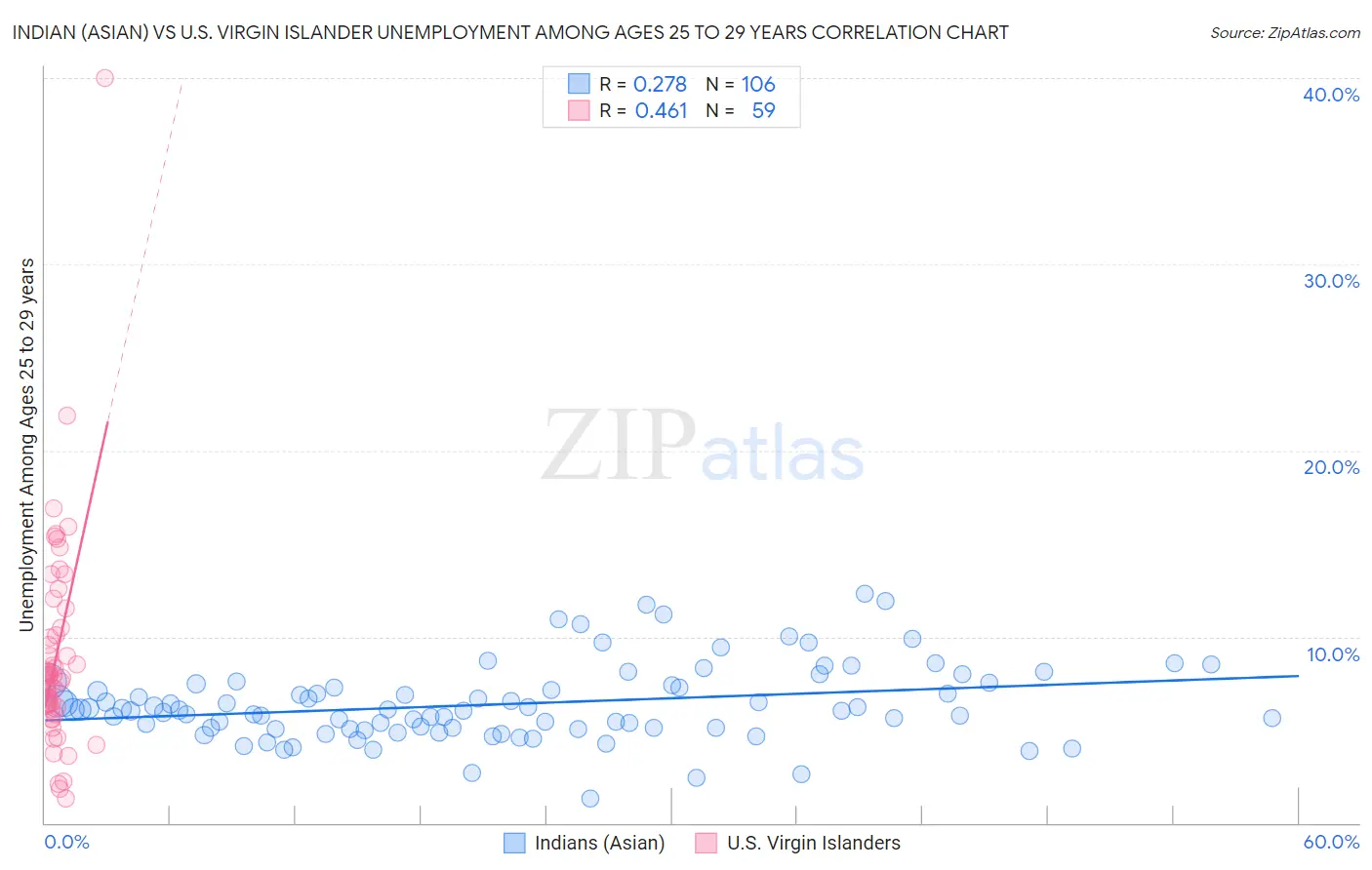 Indian (Asian) vs U.S. Virgin Islander Unemployment Among Ages 25 to 29 years
