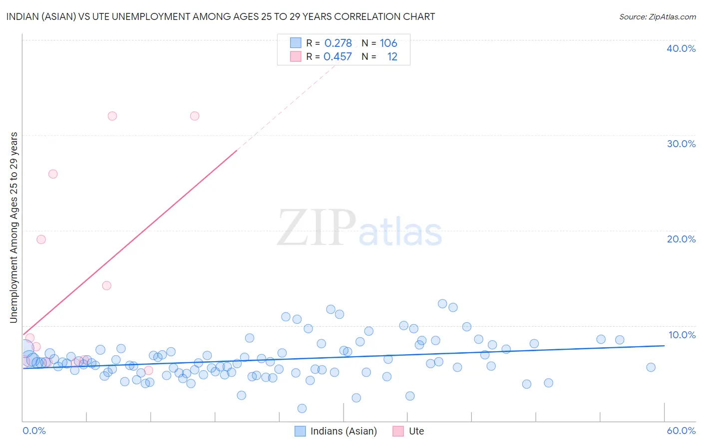 Indian (Asian) vs Ute Unemployment Among Ages 25 to 29 years
