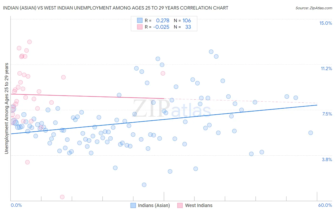 Indian (Asian) vs West Indian Unemployment Among Ages 25 to 29 years