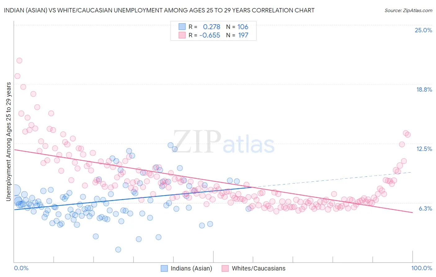 Indian (Asian) vs White/Caucasian Unemployment Among Ages 25 to 29 years