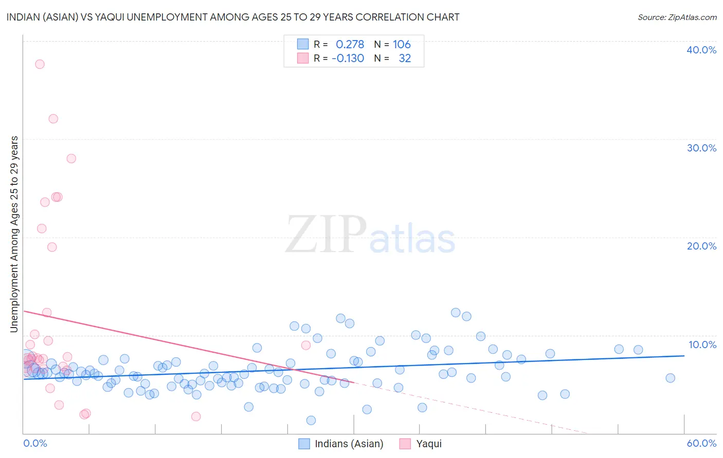 Indian (Asian) vs Yaqui Unemployment Among Ages 25 to 29 years