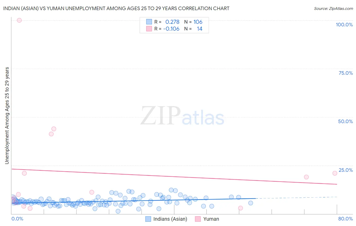 Indian (Asian) vs Yuman Unemployment Among Ages 25 to 29 years