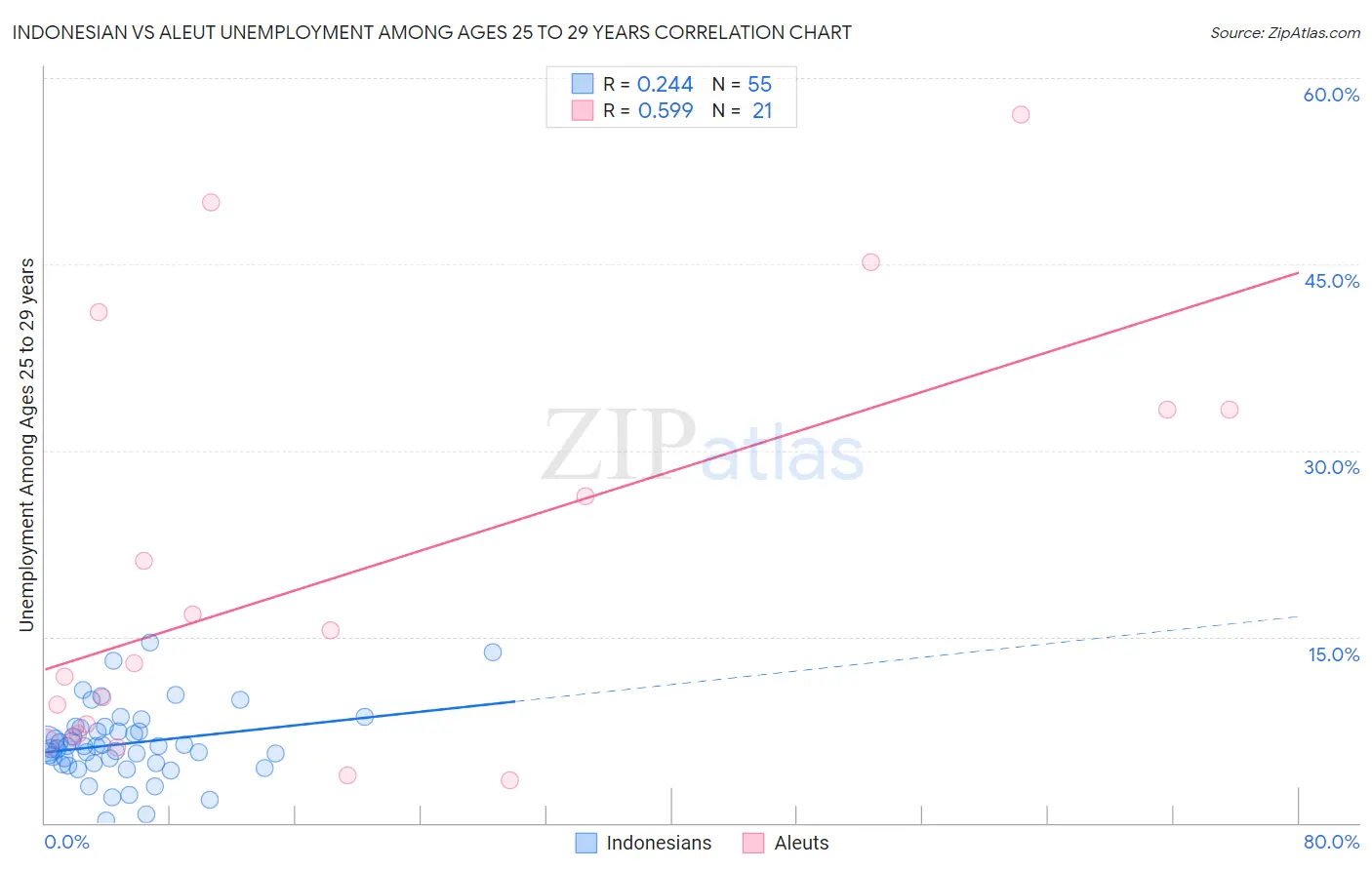 Indonesian vs Aleut Unemployment Among Ages 25 to 29 years