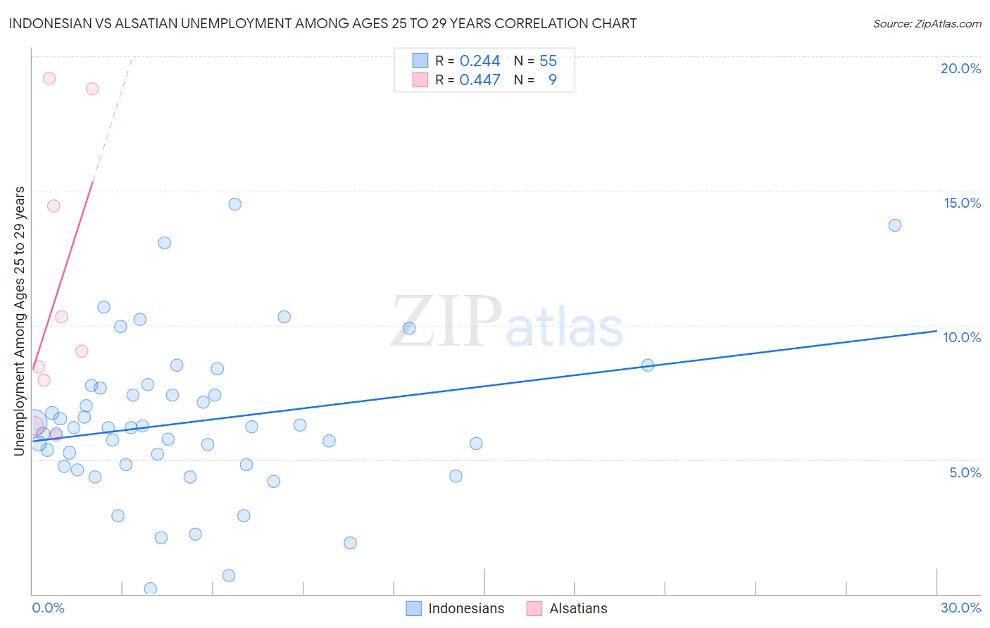 Indonesian vs Alsatian Unemployment Among Ages 25 to 29 years