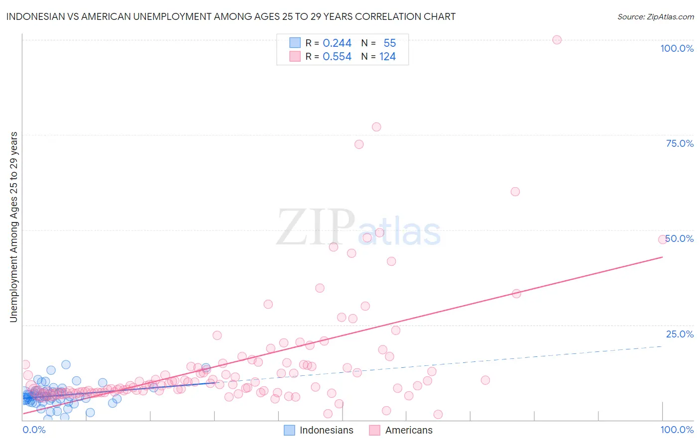 Indonesian vs American Unemployment Among Ages 25 to 29 years