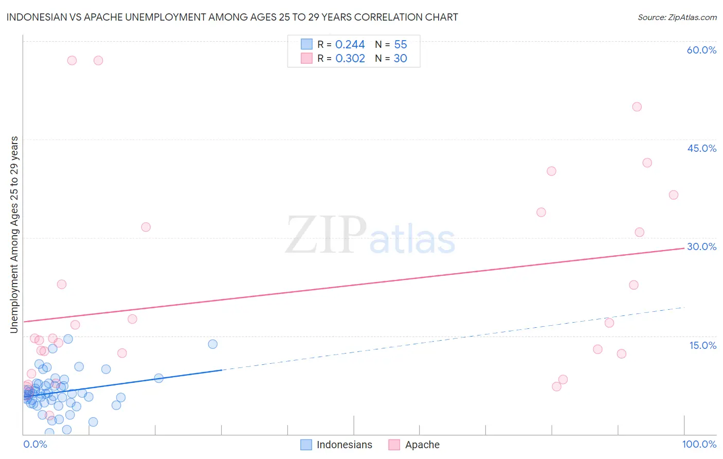 Indonesian vs Apache Unemployment Among Ages 25 to 29 years