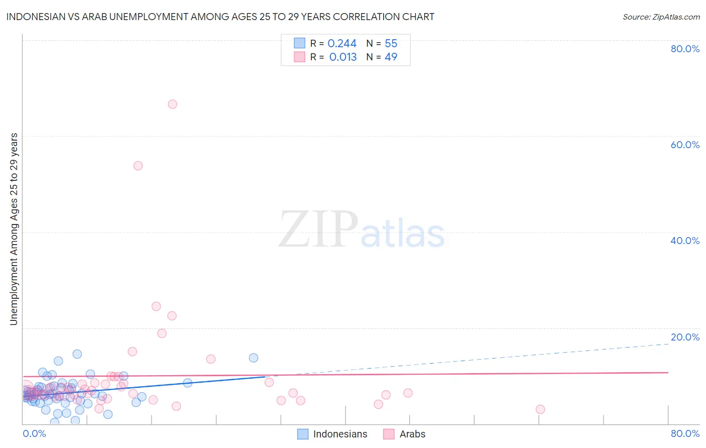 Indonesian vs Arab Unemployment Among Ages 25 to 29 years