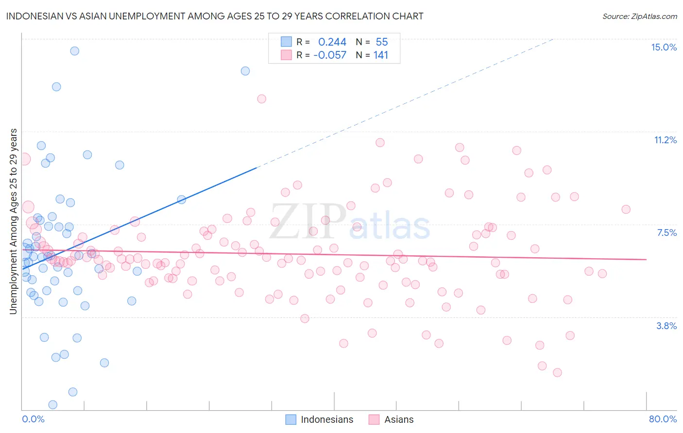 Indonesian vs Asian Unemployment Among Ages 25 to 29 years