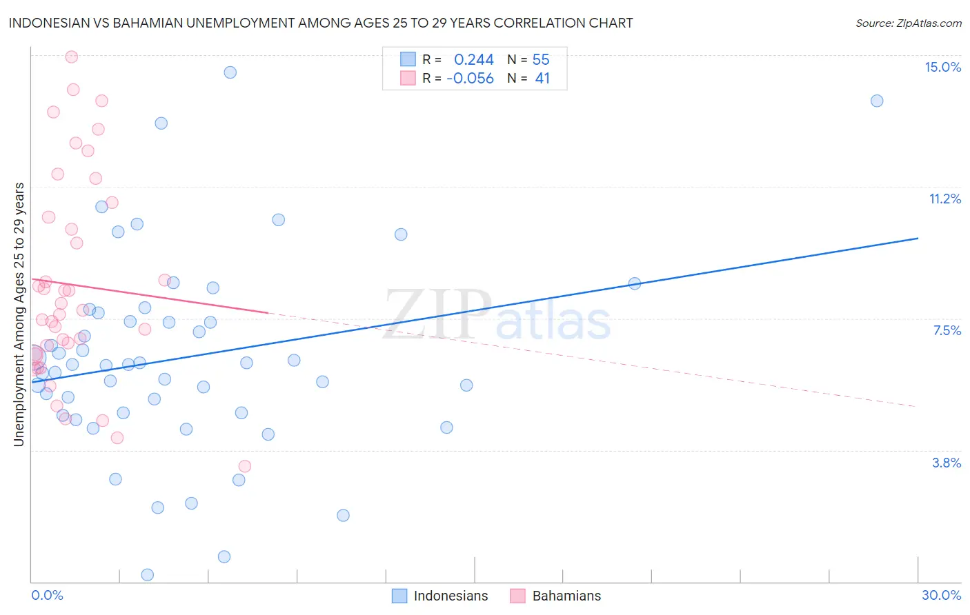 Indonesian vs Bahamian Unemployment Among Ages 25 to 29 years