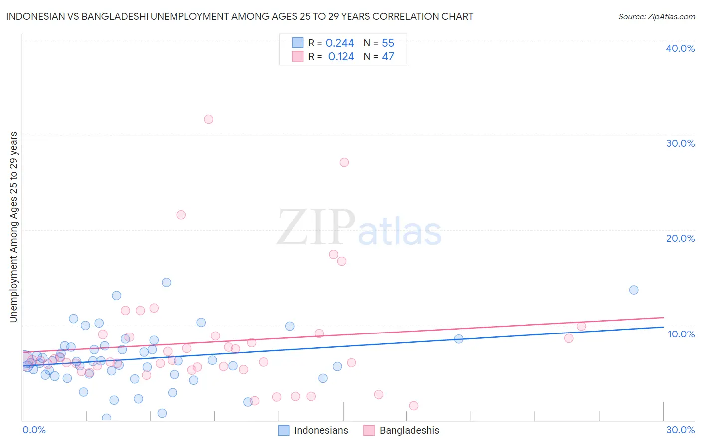 Indonesian vs Bangladeshi Unemployment Among Ages 25 to 29 years