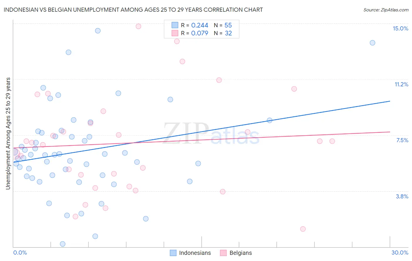 Indonesian vs Belgian Unemployment Among Ages 25 to 29 years