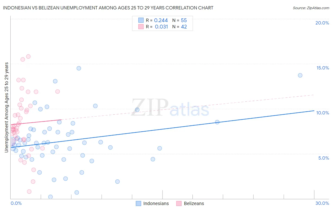 Indonesian vs Belizean Unemployment Among Ages 25 to 29 years