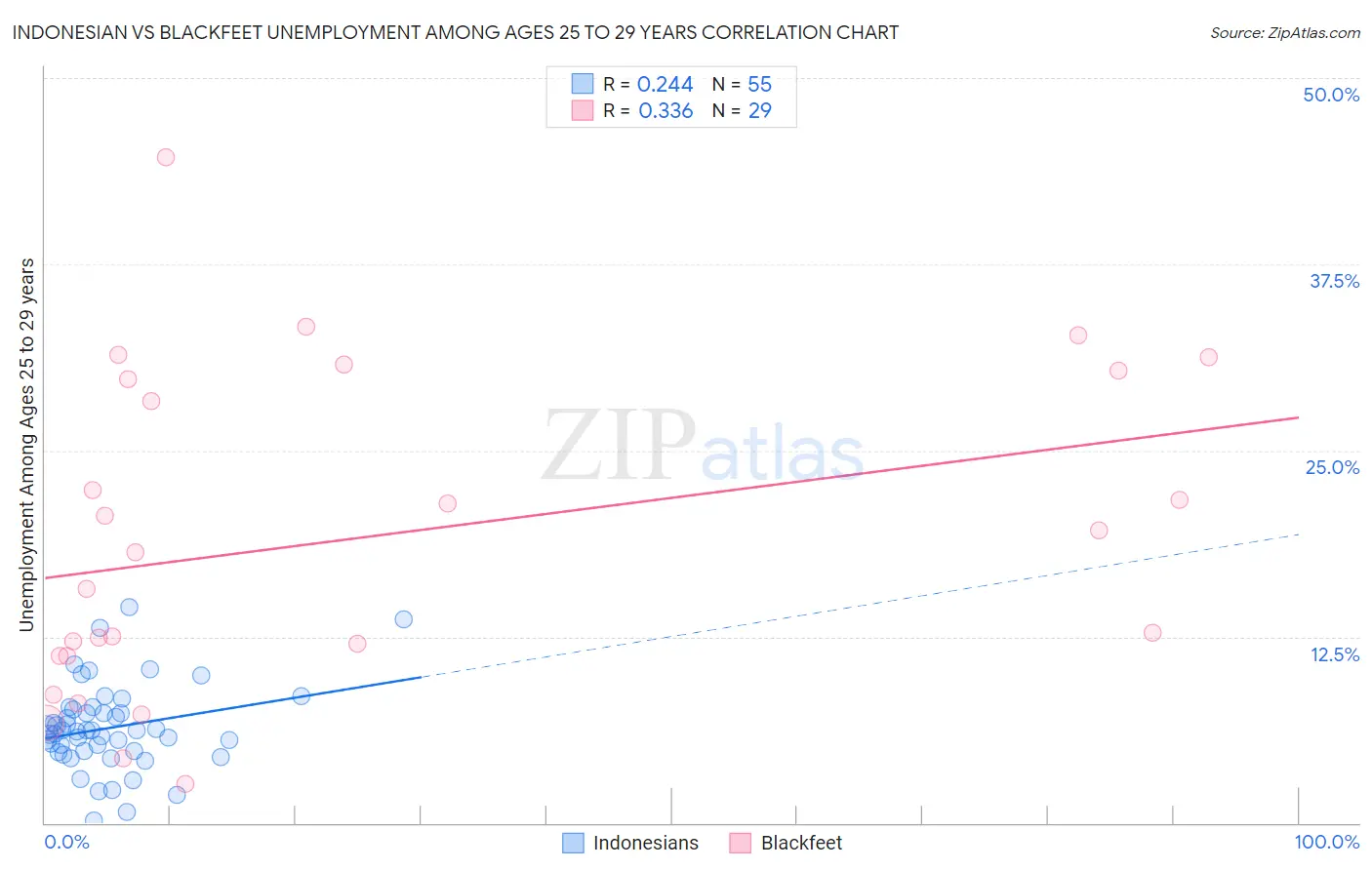 Indonesian vs Blackfeet Unemployment Among Ages 25 to 29 years