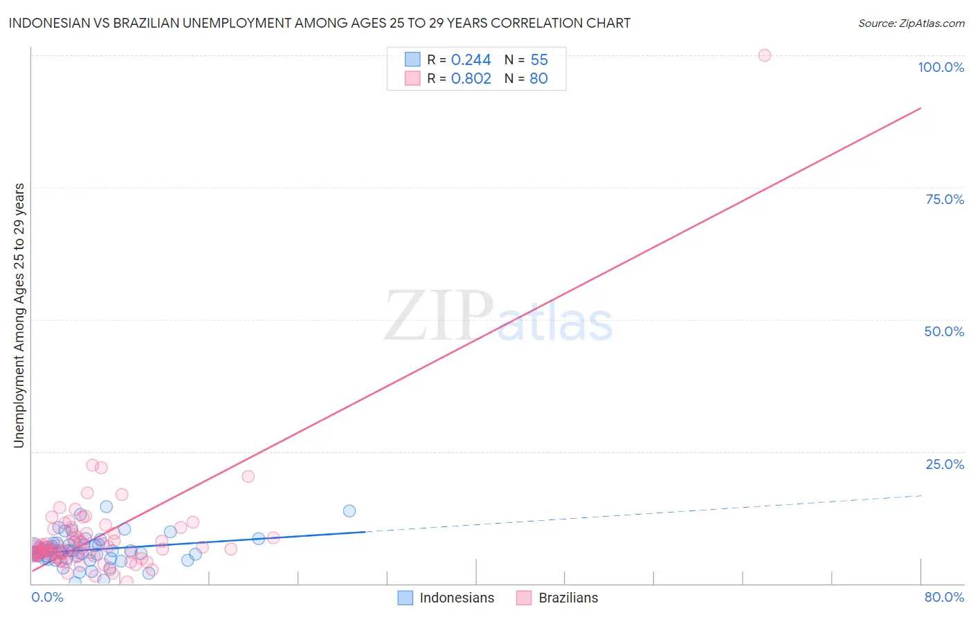 Indonesian vs Brazilian Unemployment Among Ages 25 to 29 years
