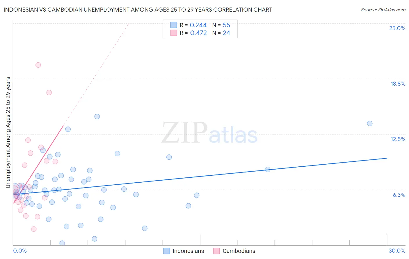 Indonesian vs Cambodian Unemployment Among Ages 25 to 29 years