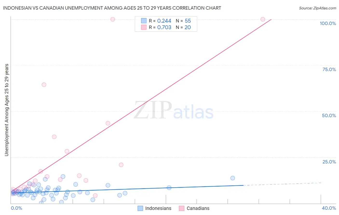 Indonesian vs Canadian Unemployment Among Ages 25 to 29 years