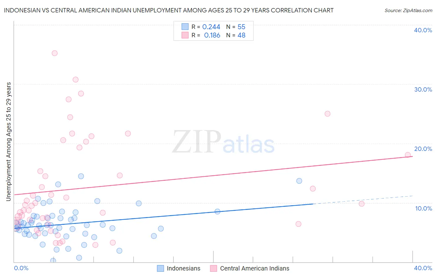 Indonesian vs Central American Indian Unemployment Among Ages 25 to 29 years