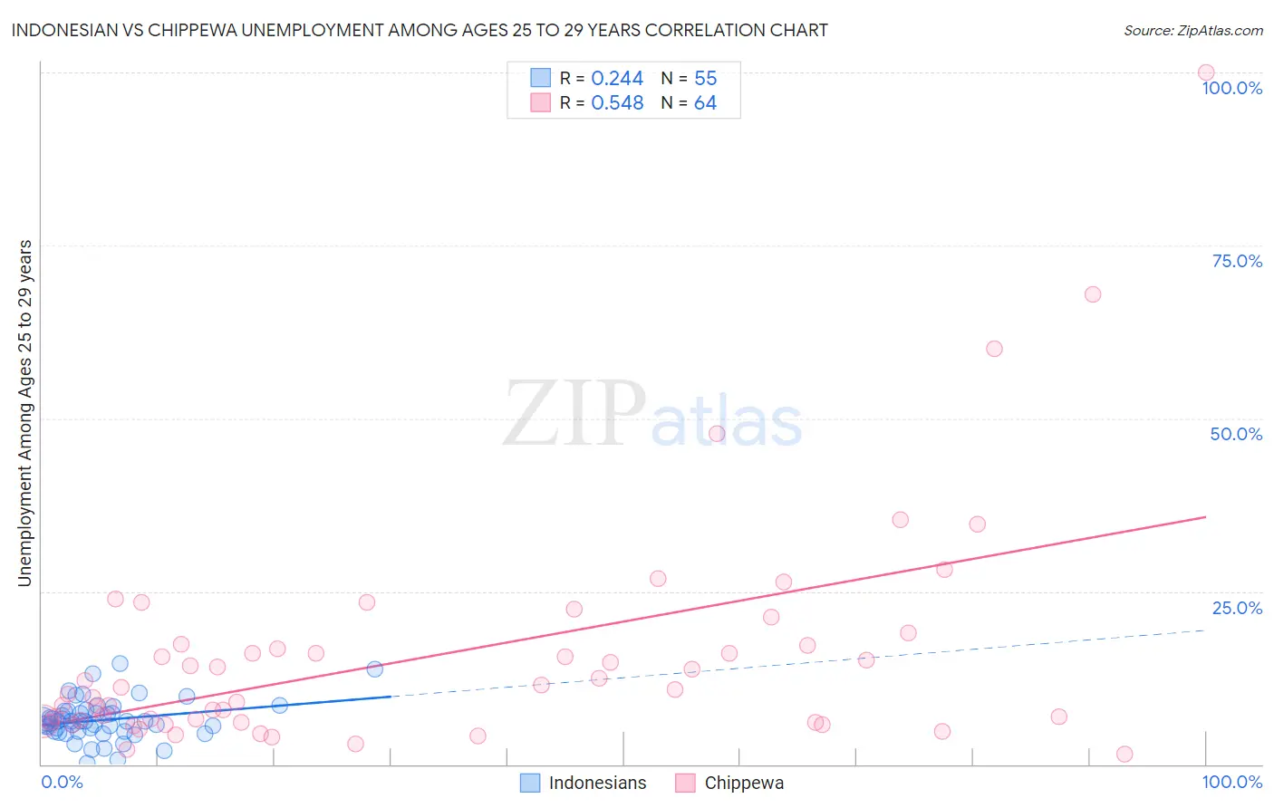 Indonesian vs Chippewa Unemployment Among Ages 25 to 29 years