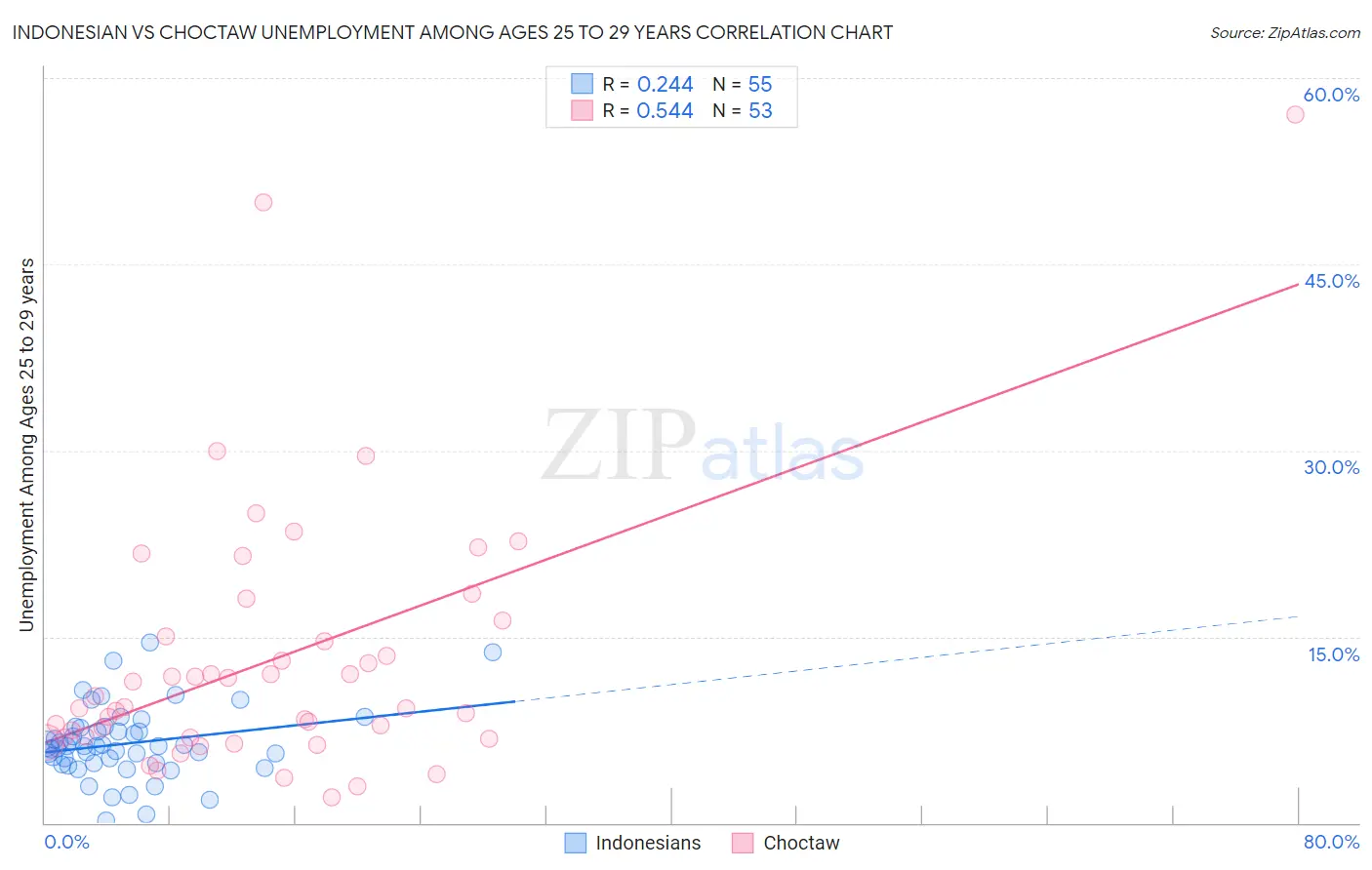 Indonesian vs Choctaw Unemployment Among Ages 25 to 29 years
