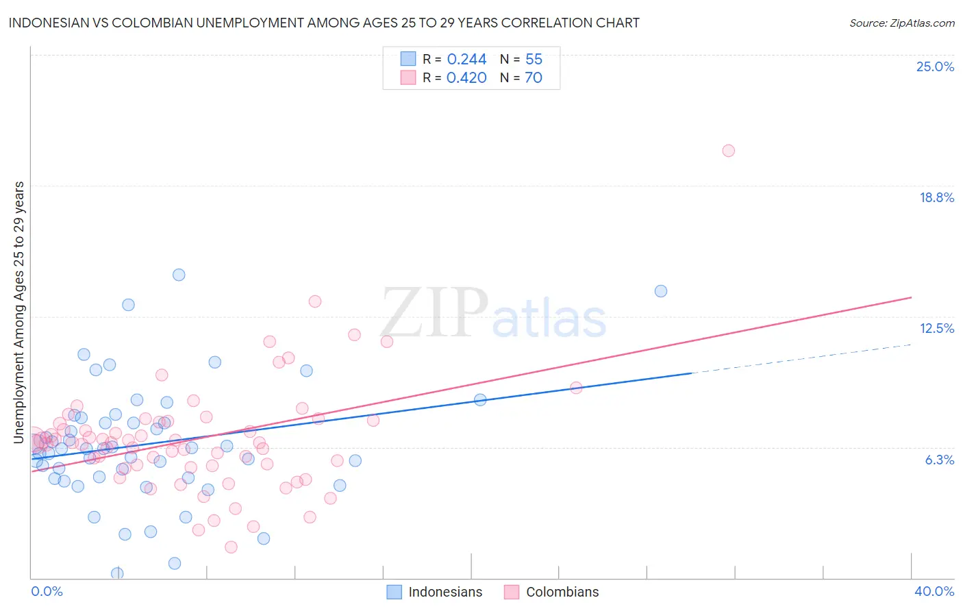 Indonesian vs Colombian Unemployment Among Ages 25 to 29 years