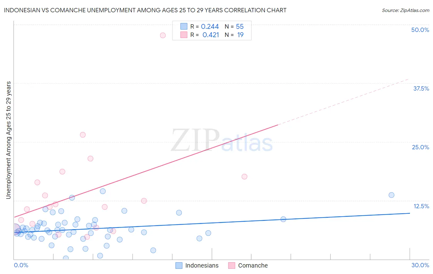 Indonesian vs Comanche Unemployment Among Ages 25 to 29 years