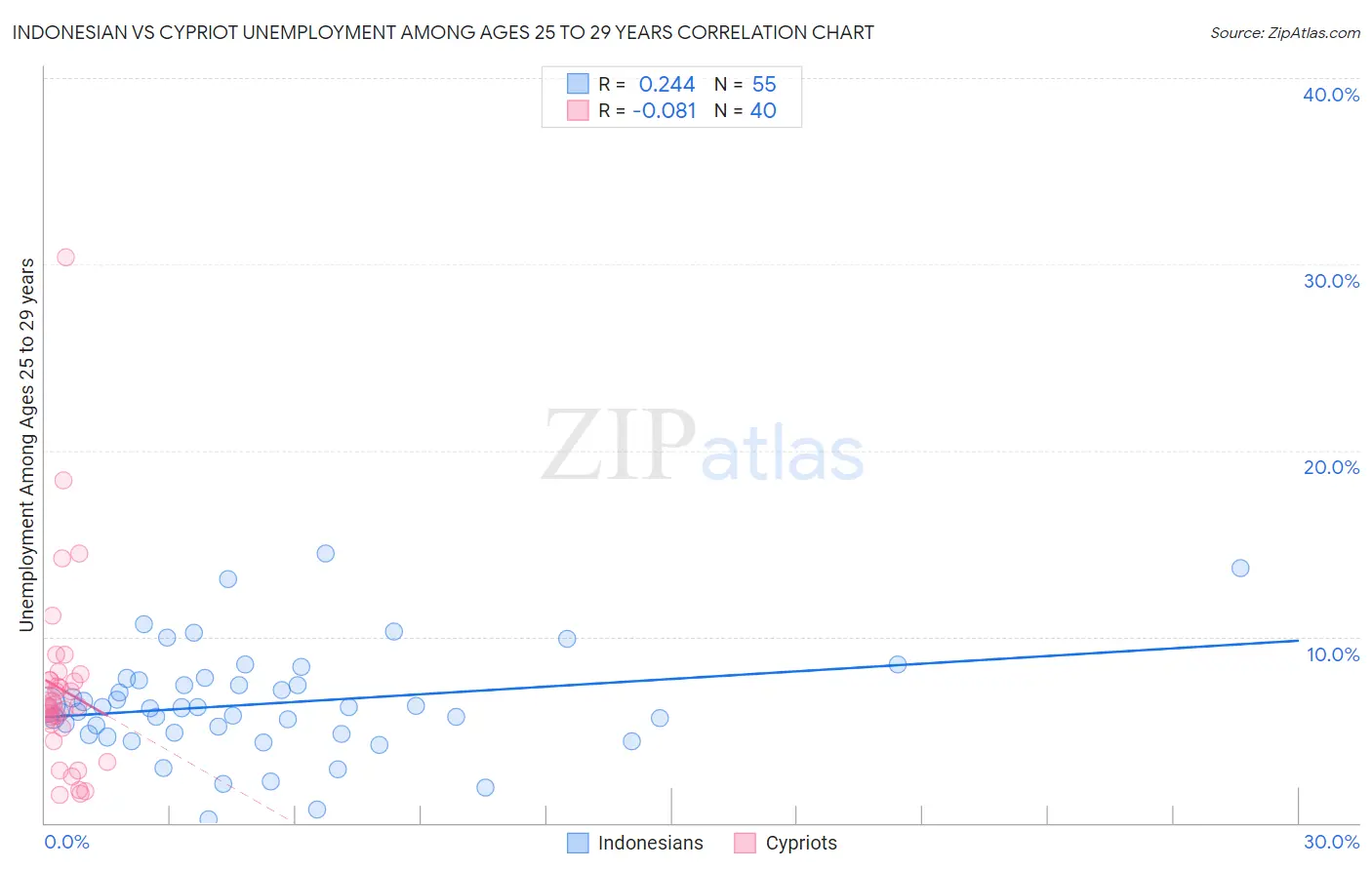 Indonesian vs Cypriot Unemployment Among Ages 25 to 29 years