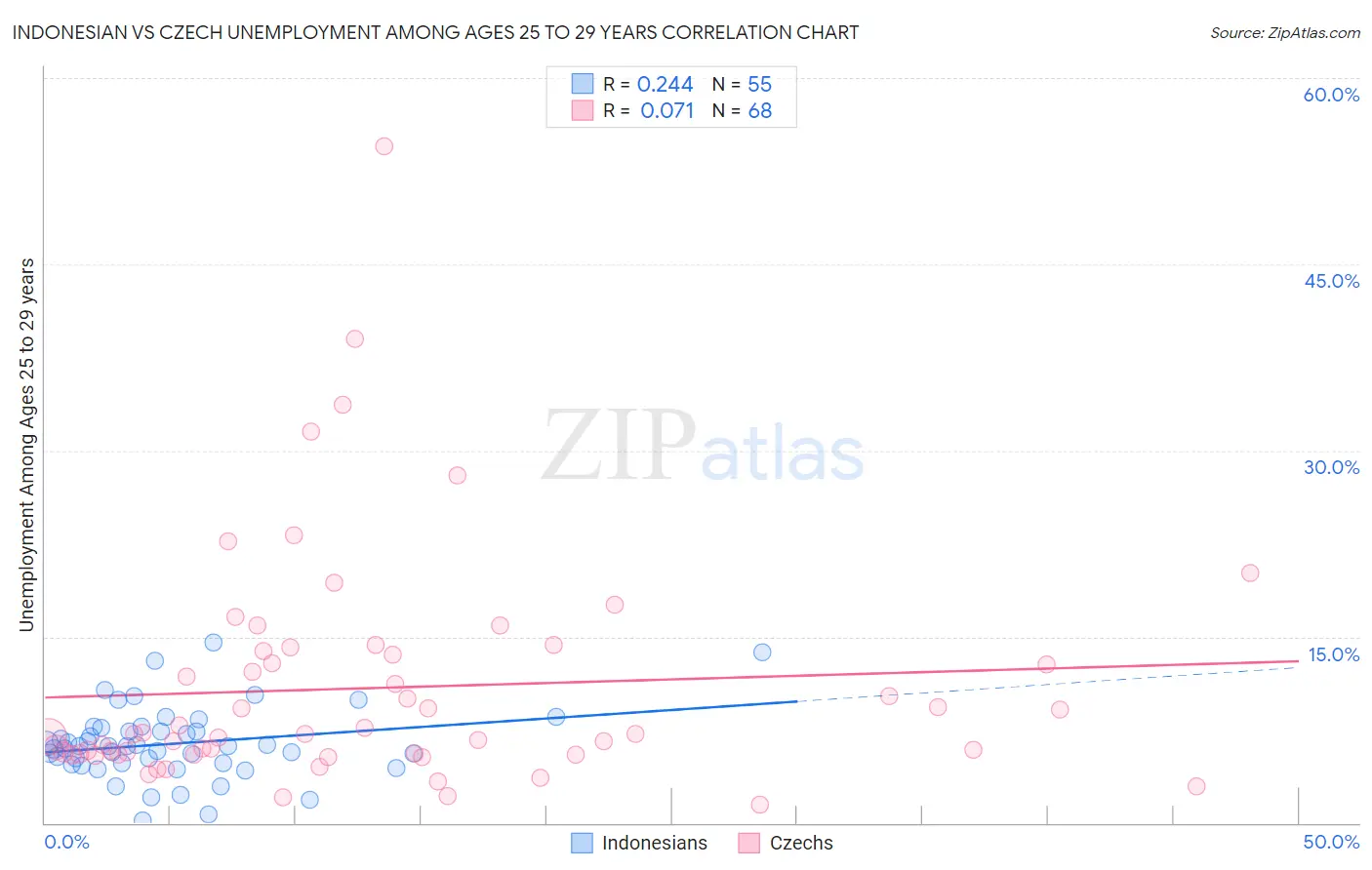 Indonesian vs Czech Unemployment Among Ages 25 to 29 years