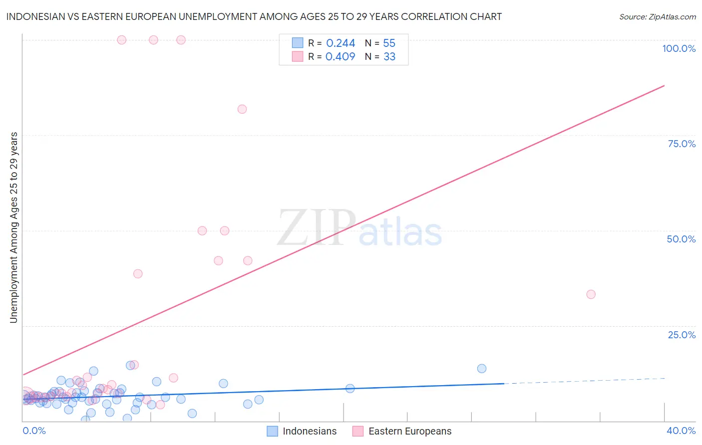 Indonesian vs Eastern European Unemployment Among Ages 25 to 29 years