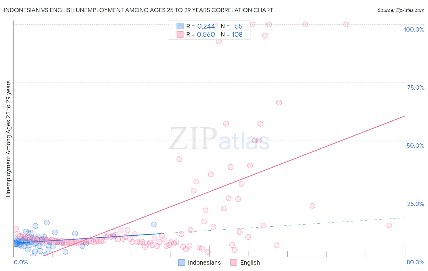 Indonesian vs English Unemployment Among Ages 25 to 29 years