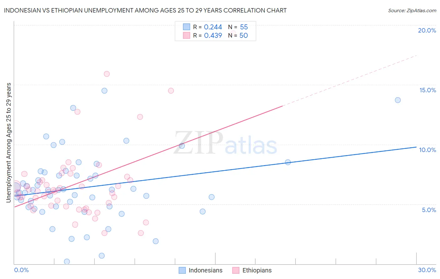 Indonesian vs Ethiopian Unemployment Among Ages 25 to 29 years